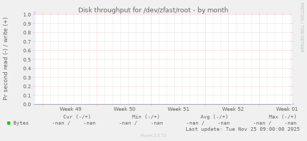 Disk throughput for /dev/zfast/root