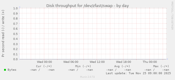 Disk throughput for /dev/zfast/swap