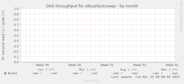 Disk throughput for /dev/zfast/swap