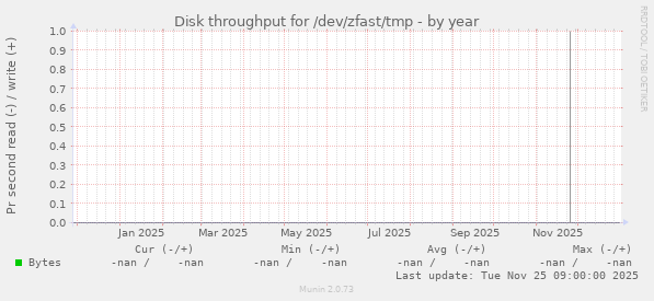 Disk throughput for /dev/zfast/tmp