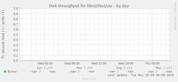 Disk throughput for /dev/zfast/var