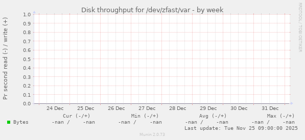 Disk throughput for /dev/zfast/var