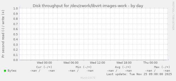 Disk throughput for /dev/zwork/libvirt-images-work