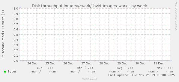 Disk throughput for /dev/zwork/libvirt-images-work