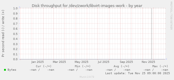 Disk throughput for /dev/zwork/libvirt-images-work