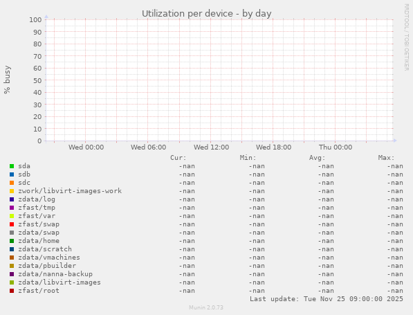 Utilization per device