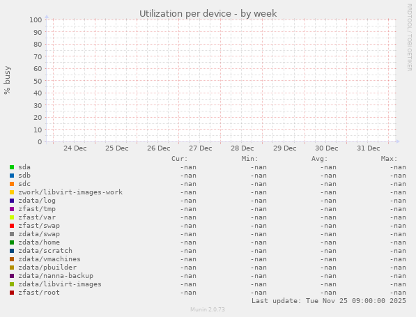 Utilization per device
