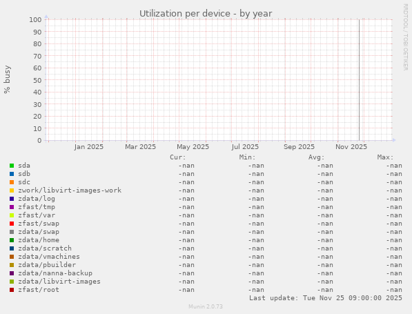 Utilization per device