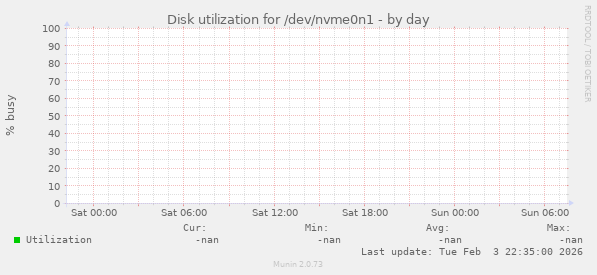 Disk utilization for /dev/nvme0n1
