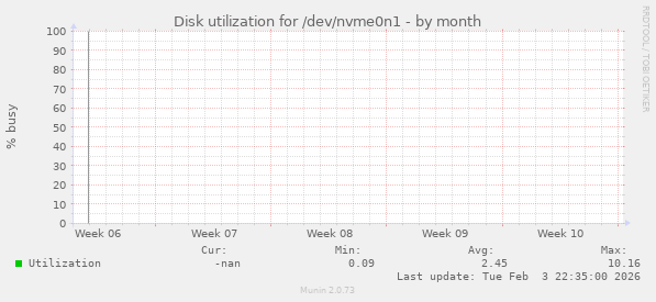 Disk utilization for /dev/nvme0n1