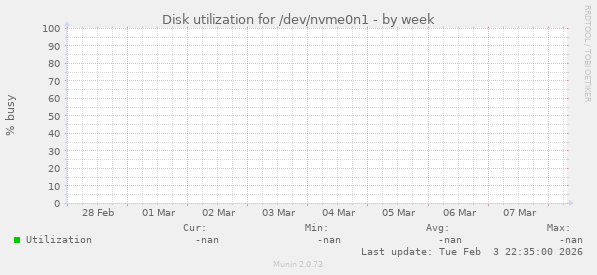 Disk utilization for /dev/nvme0n1