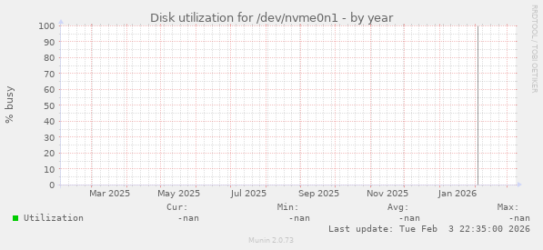 Disk utilization for /dev/nvme0n1