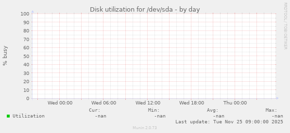 Disk utilization for /dev/sda