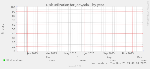 Disk utilization for /dev/sda