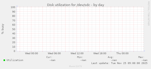 Disk utilization for /dev/sdc
