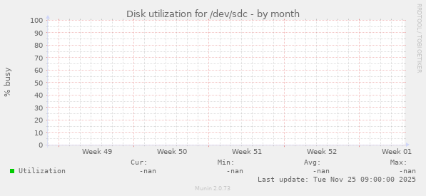 Disk utilization for /dev/sdc
