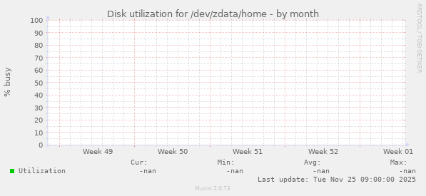 Disk utilization for /dev/zdata/home