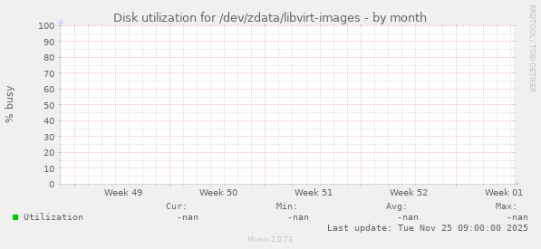Disk utilization for /dev/zdata/libvirt-images