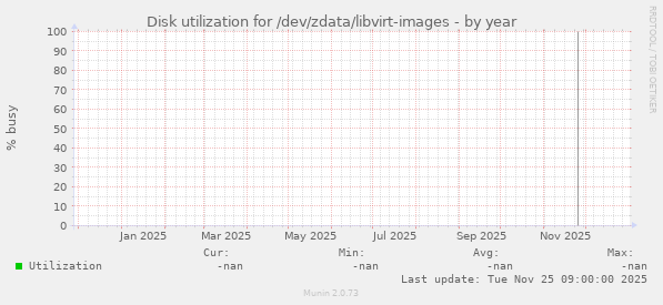 Disk utilization for /dev/zdata/libvirt-images