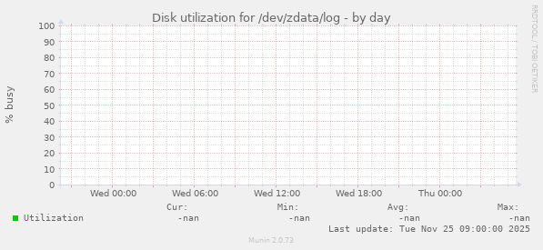 Disk utilization for /dev/zdata/log