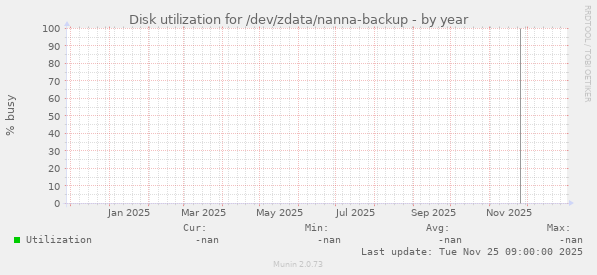 Disk utilization for /dev/zdata/nanna-backup