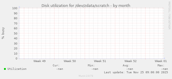 Disk utilization for /dev/zdata/scratch