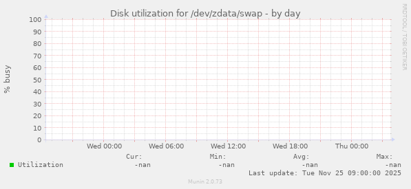 Disk utilization for /dev/zdata/swap
