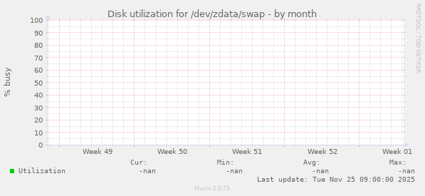 Disk utilization for /dev/zdata/swap