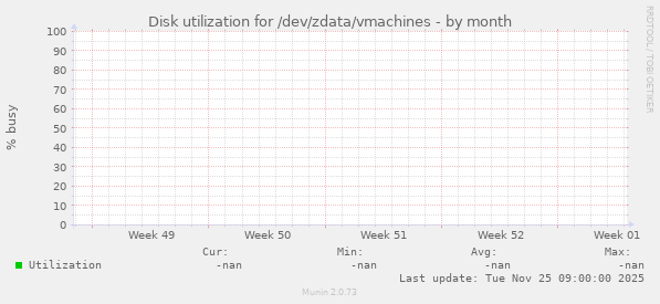 Disk utilization for /dev/zdata/vmachines