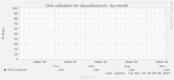 Disk utilization for /dev/zfast/root