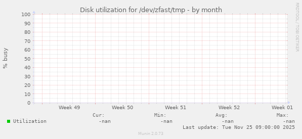 Disk utilization for /dev/zfast/tmp