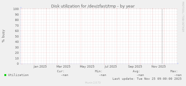 Disk utilization for /dev/zfast/tmp