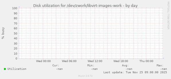Disk utilization for /dev/zwork/libvirt-images-work