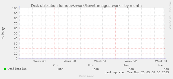 Disk utilization for /dev/zwork/libvirt-images-work