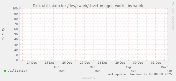Disk utilization for /dev/zwork/libvirt-images-work