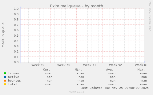 Exim mailqueue