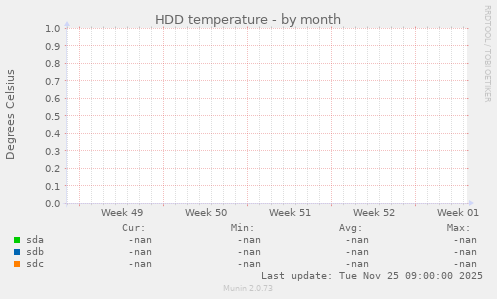 HDD temperature