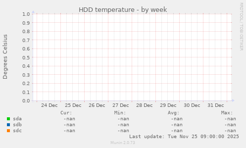 HDD temperature