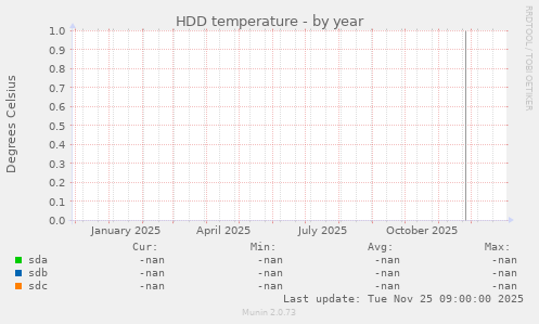 HDD temperature