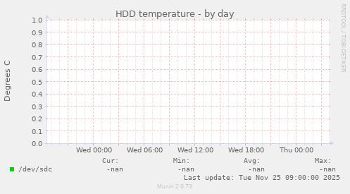 HDD temperature