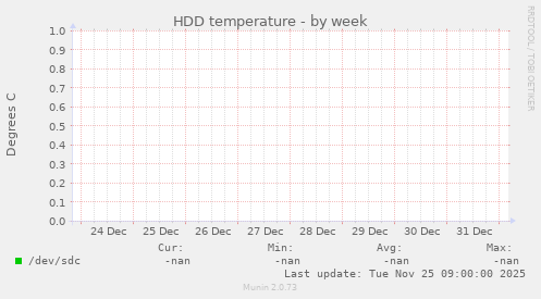 HDD temperature