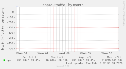 enp4s0 traffic