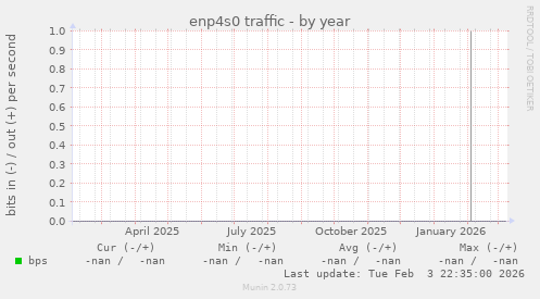 enp4s0 traffic