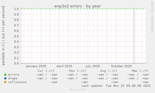 enp3s0 errors