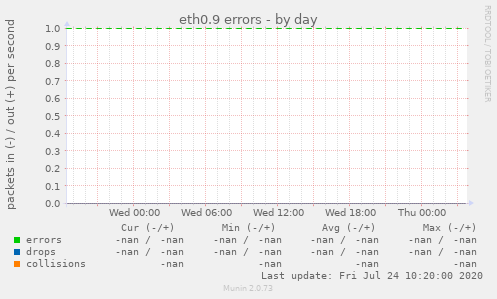 eth0.9 errors