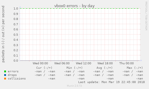 vbox0 errors