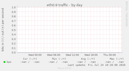eth0.9 traffic