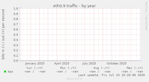 eth0.9 traffic