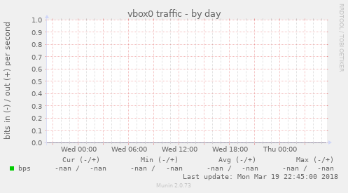 vbox0 traffic