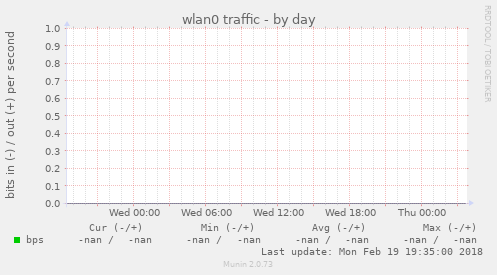 wlan0 traffic